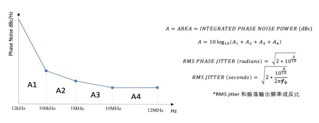 晶体振荡器的RMS Jitter值与输出频率成反比