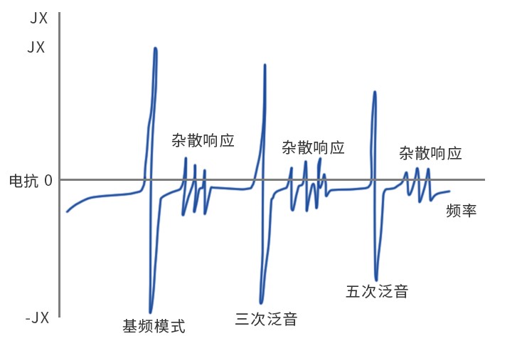 基频晶振和泛音晶振杂散响应